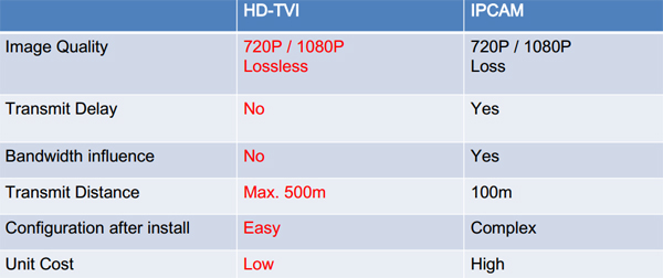 HD-TVI vs IP Camera HD-TVI vs IP Camera